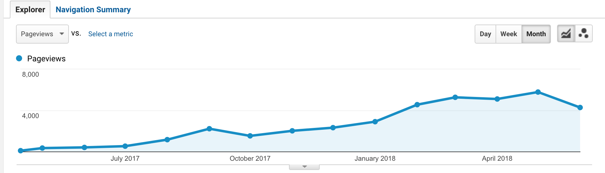 traffic growth with content marketing